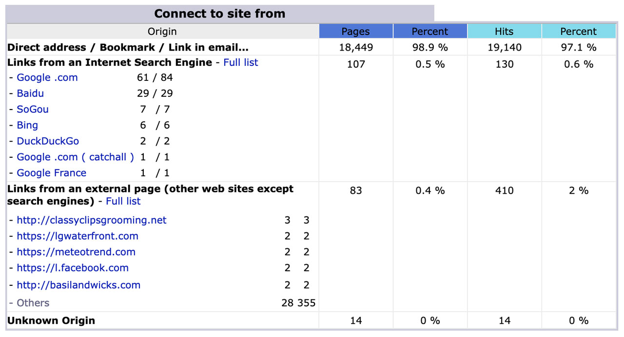 Website Statistics